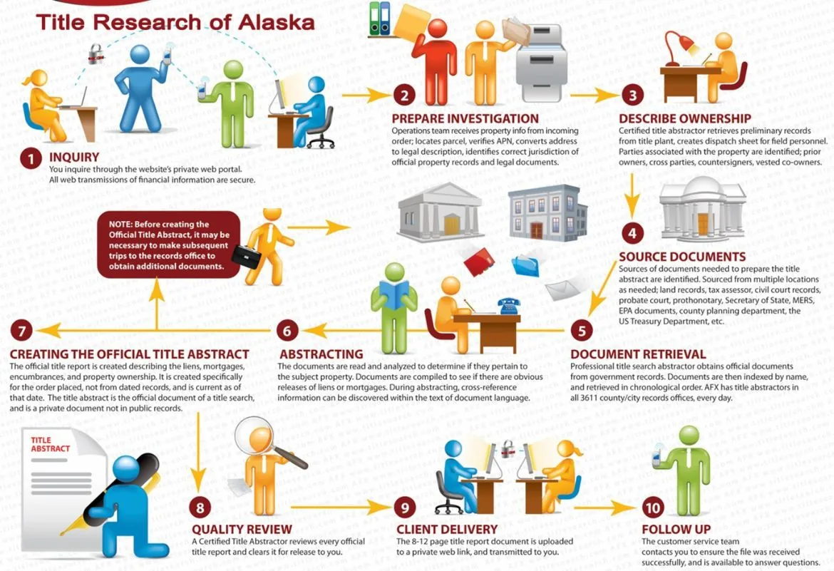 Our processes for Alaska Title Search